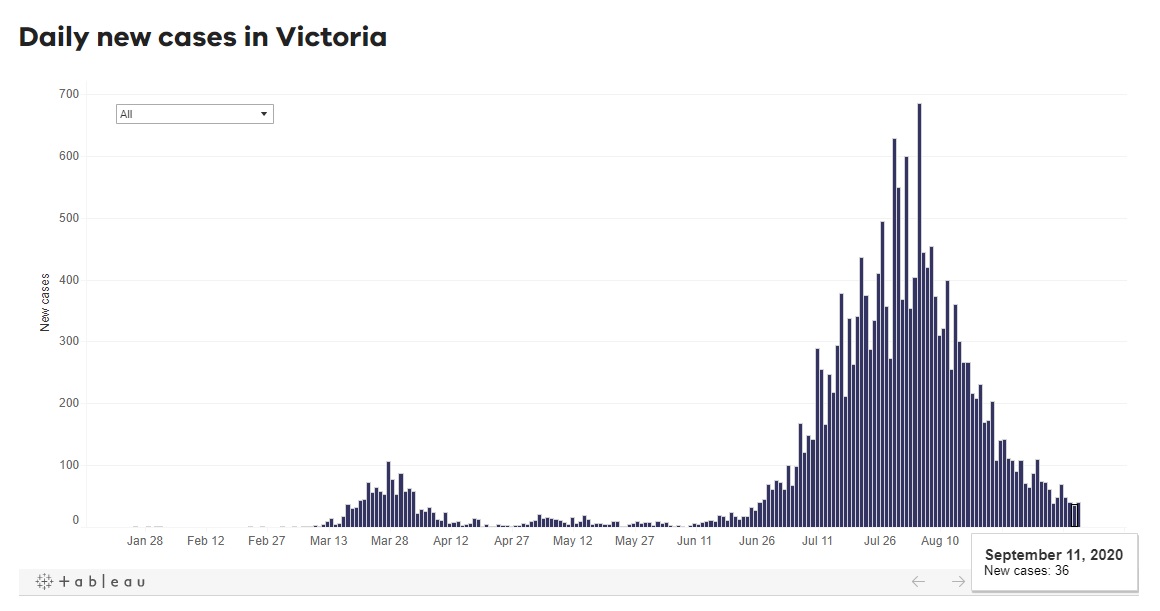 ヴィクトリア州の新規感染者数の日々の推移